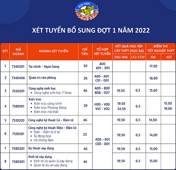 Cập nhật các trường xét tuyển bổ sung năm 2022 ở Hà Nội, còn rất nhiều chỉ tiêu  - Ảnh 6.