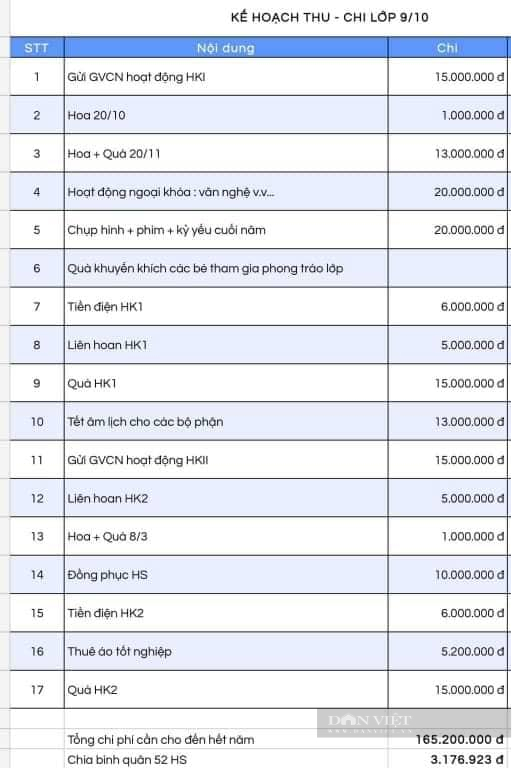 TP.HCM: 'Choáng' với dự kiến thu chi lên đến 165 triệu của một lớp 9 - Ảnh 1.