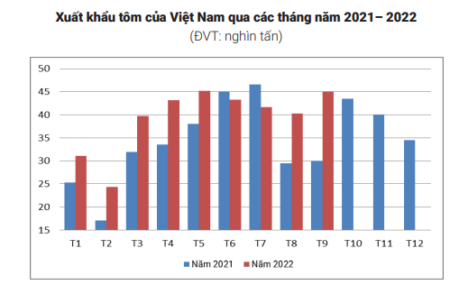 Tăng kỷ lục, xuất khẩu tôm của Việt Nam đã thu về gần 3,5 tỷ USD, bất chấp lạm phát - Ảnh 2.