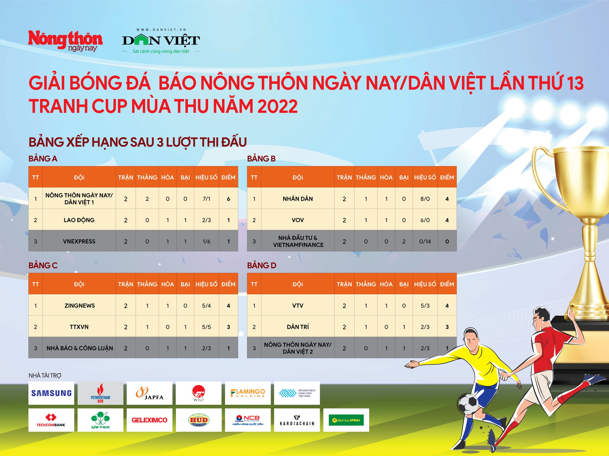 Giải bóng đá Báo NTNN/Dân Việt tranh Cúp Mùa Thu  2022: 4 trận tứ kết cân sức, cân tài - Ảnh 3.