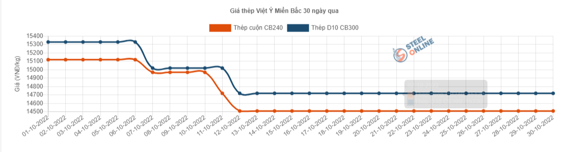 Giá vật liệu hôm nay 30/10: Giá giảm, lợi nhuận ngành thép sụt giảm mạnh, vì sao? - Ảnh 3.