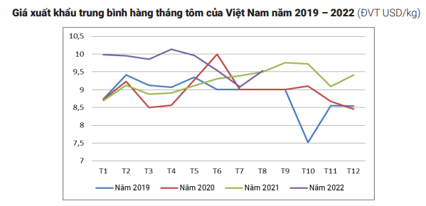 Tăng kỷ lục, xuất khẩu tôm của Việt Nam đã thu về gần 3,5 tỷ USD, bất chấp lạm phát - Ảnh 3.