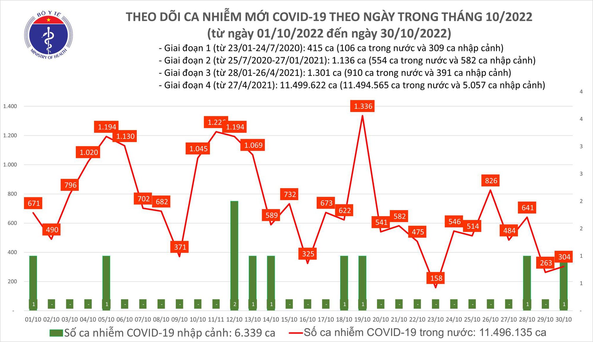 Bộ Y tế công bố tin tức Covid-19 mới nhất ngày 30/10 - Ảnh 1.