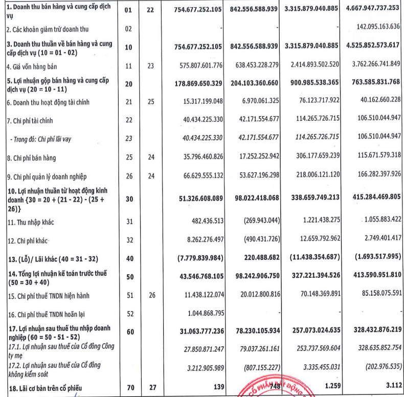 Cen Land (CRE) báo lãi quý III lao dốc 60% còn 31 tỷ đồng, lũy kế mới thực hiện được hơn 36% kế hoạch - Ảnh 1.