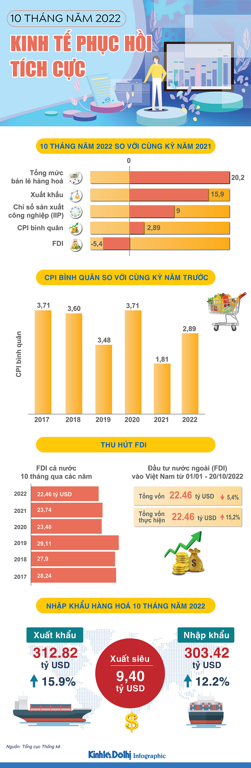 10 tháng năm 2022, kinh tế phục hồi tích cực - Ảnh 1.