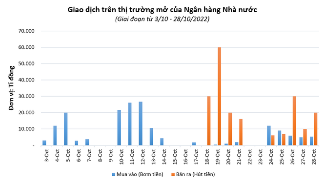 NHNN tiếp tục hút ròng 35.900 tỉ đồng qua kênh tín phiếu - Ảnh 1.