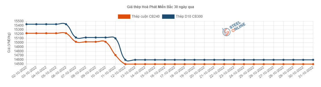 Giá vật liệu hôm nay 31/10: Thép tiếp đà giảm, xi măng cũng khó khăn - Ảnh 2.