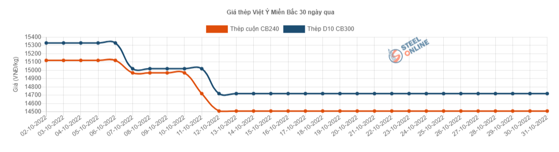 Giá vật liệu hôm nay 31/10: Thép tiếp đà giảm, xi măng cũng khó khăn - Ảnh 3.