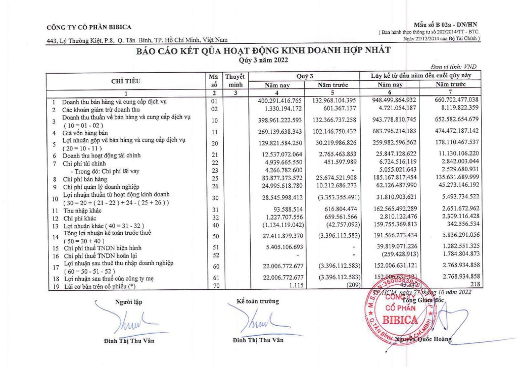 Sau lỗ nghiêm trọng Quý II, Bibica (BBC) bất ngờ báo lãi &quot;khủng&quot; Quý III - Ảnh 1.