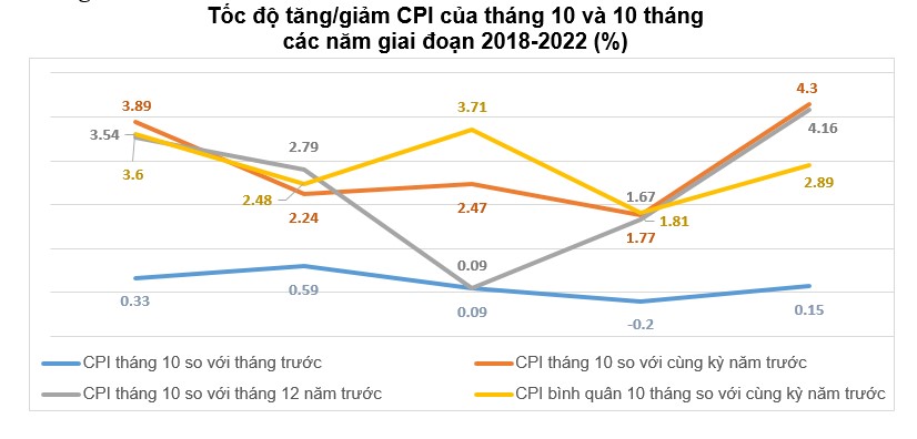 Chỉ số giá tiêu dùng tháng 10 tăng 0,15% so với tháng trước - Ảnh 2.