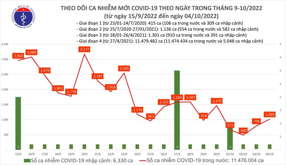 Covid-19 ngày 4/10: Ghi nhận 2 ca tử vong tại Hà Nội và Bến Tre - Ảnh 1.