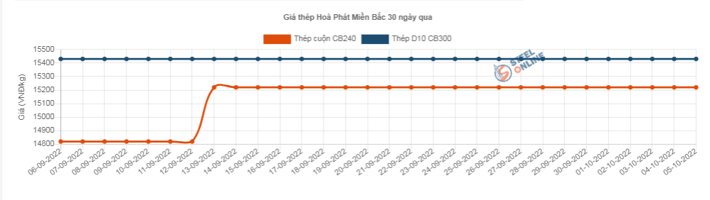 Giá vật liệu hôm nay 5/10: Giá thép trong nước vẫn đang ở mức thấp - Ảnh 2.