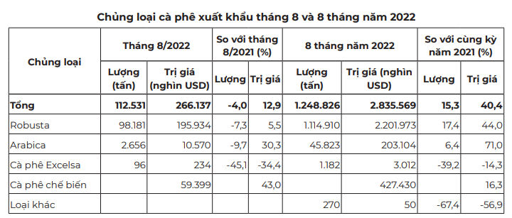 Giá cà phê còn bị &quot;kẹt&quot; trong xu hướng giảm - Ảnh 3.