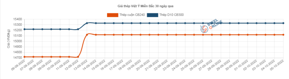 Giá vật liệu hôm nay 5/10: Giá thép trong nước vẫn đang ở mức thấp - Ảnh 3.