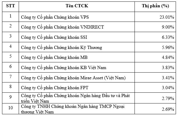 Thị phần môi giới HNX quý 3/2022: VPS vẫn giữ &quot;phong độ&quot; - Ảnh 2.