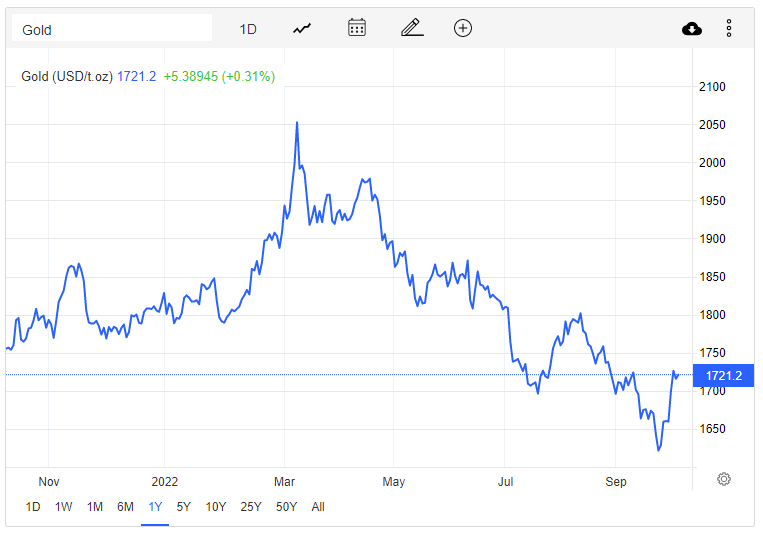 Giá vàng hôm nay 6/10: Vàng vẫn trụ trên ngưỡng chủ chốt 1.700 USD/ounce - Ảnh 1.