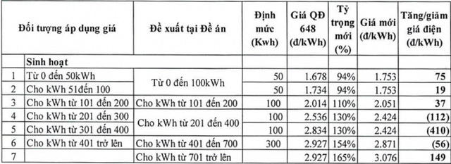 Đề xuất giá điện sinh hoạt mới, cao nhất hơn 3.300 đồng/kWh - Ảnh 1.
