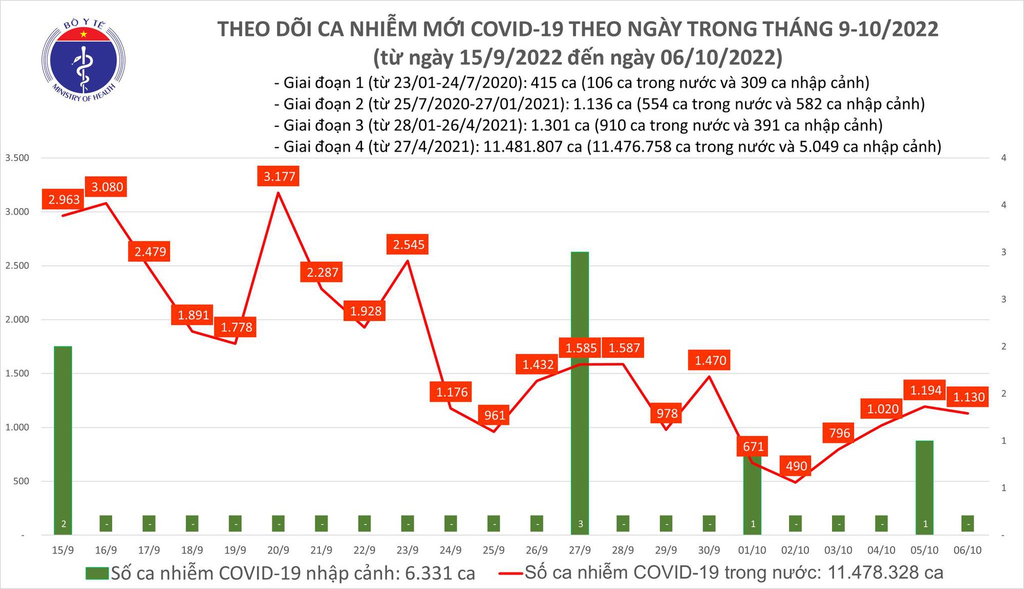 Tình hình dịch Covid-19 ngày 6/10: Ghi nhận hơn 1.100 ca mắc mới - Ảnh 1.