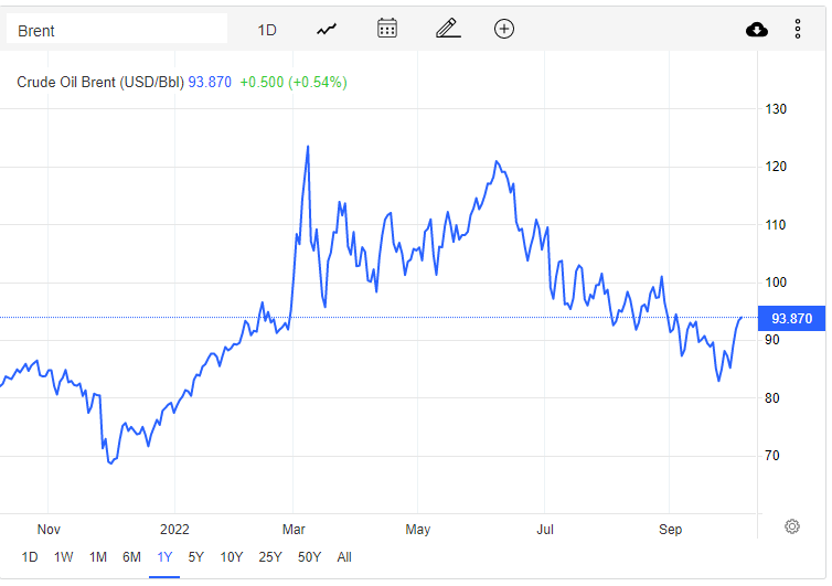 Giá xăng dầu hôm nay 6/10: Giá dầu thô tăng vọt sau động thái &quot;nóng&quot; của OPEC+ - Ảnh 2.