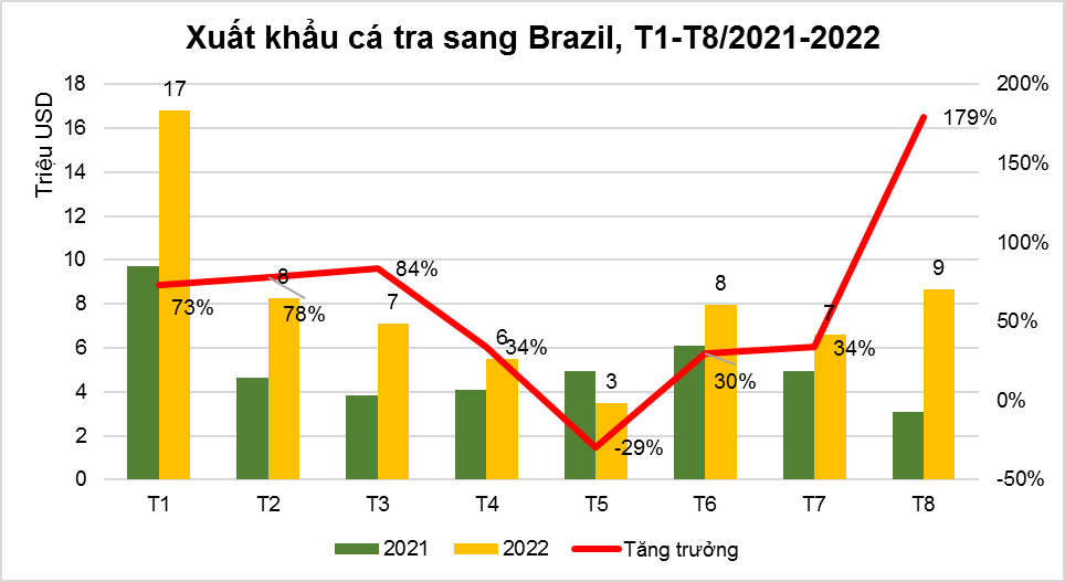 Xuất khẩu cá tra sang Brazil tăng kỷ lục nhờ lý do này - Ảnh 1.