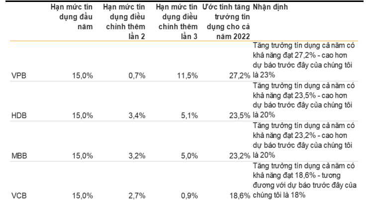 Nóng: VPBank, MBBank, Vietcombank và HDBank vừa được nới room tín dụng, hạn mức tăng thêm lên tới 11,5% - Ảnh 1.