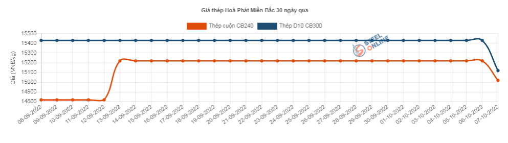 Giá vật liệu hôm nay 7/10: Giá thép trong nước giảm ở một số thương hiệu - Ảnh 2.