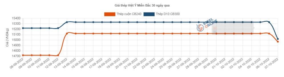 Giá vật liệu hôm nay 7/10: Giá thép trong nước giảm ở một số thương hiệu - Ảnh 3.