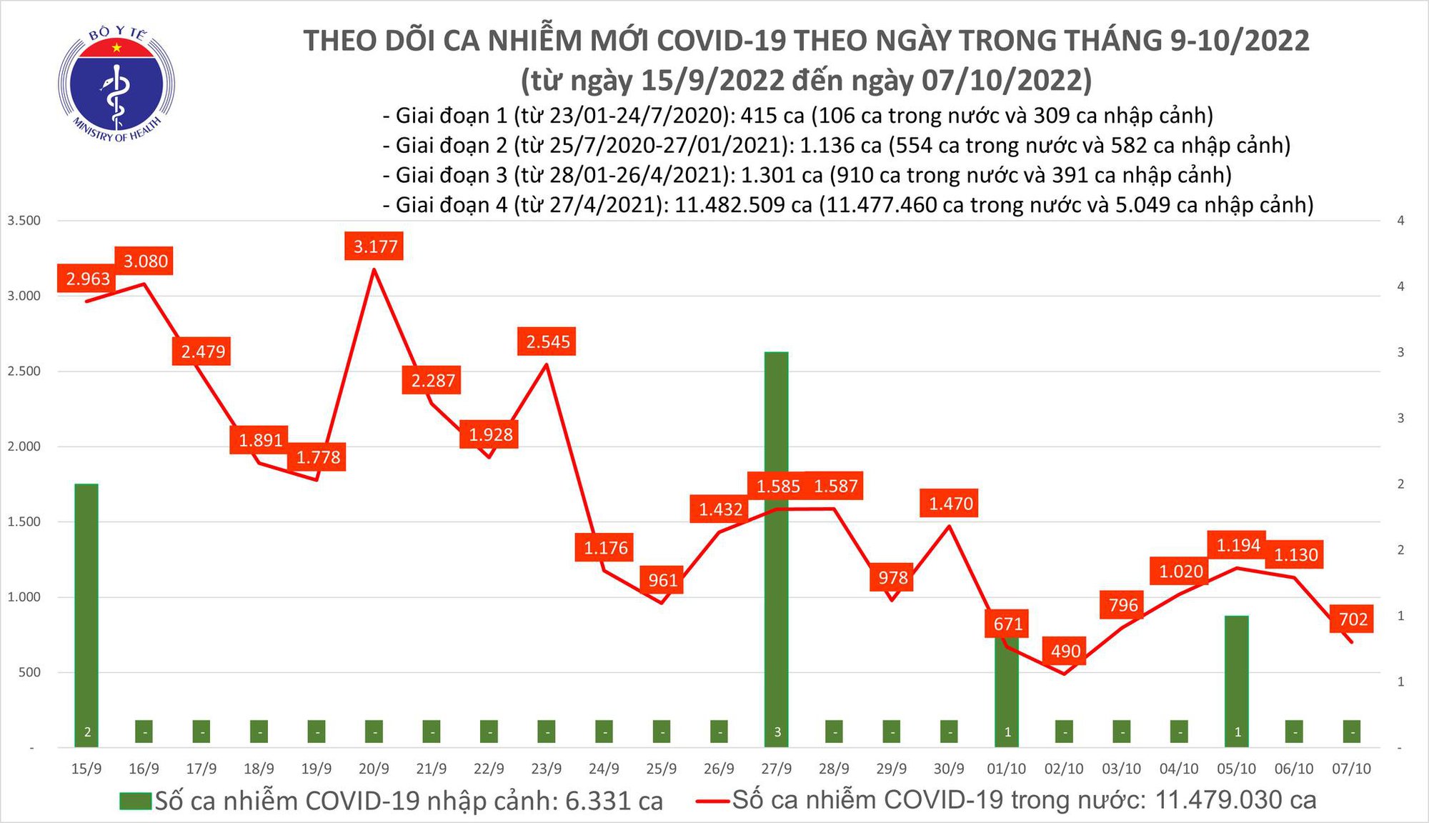 Covid-19 ngày 6/10: Số mắc mới lại giảm xuống còn 700 ca - Ảnh 1.