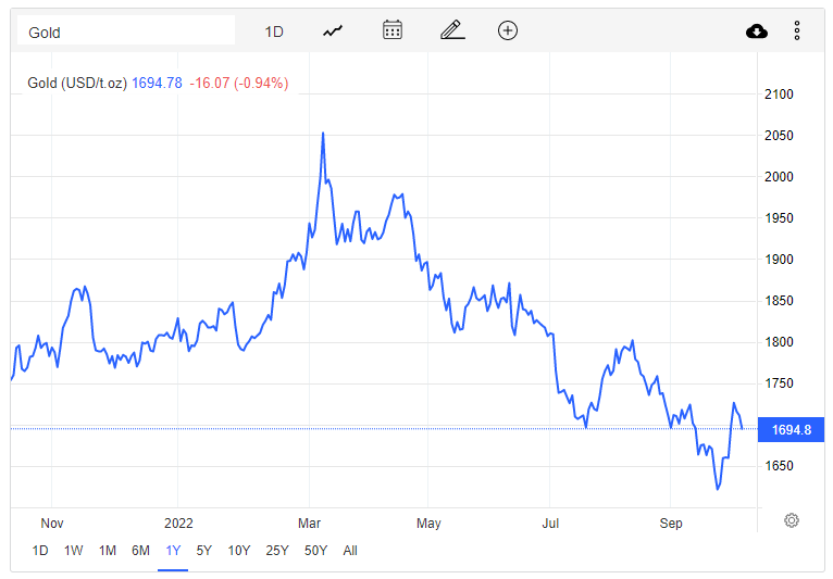 Giá vàng hôm nay 8/10: Vàng giảm mạnh, mất mốc 1.700 USD/ounce - Ảnh 1.