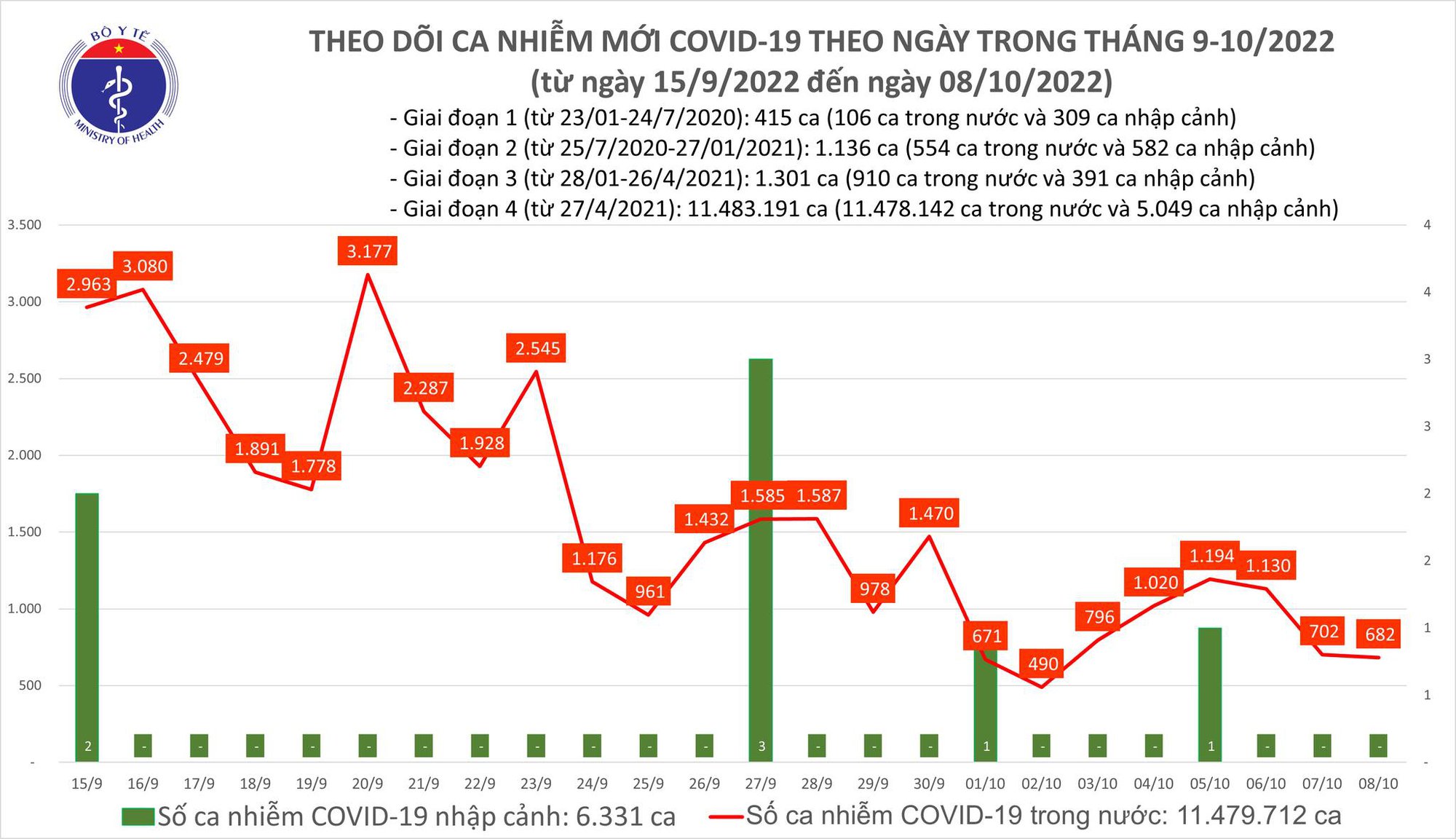 Covid-19 ngày 8/10: Gần 700 ca mắc mới, 1 ca tử vong tại Hà Nội - Ảnh 1.