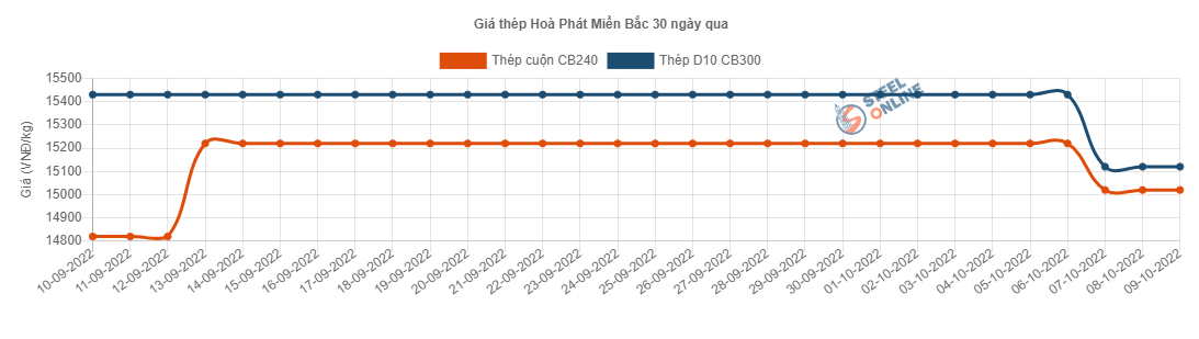 Giá vật liệu hôm nay 9/10: Tuần trầm lắng, một số &quot;ông lớn&quot; giảm giá thép - Ảnh 2.