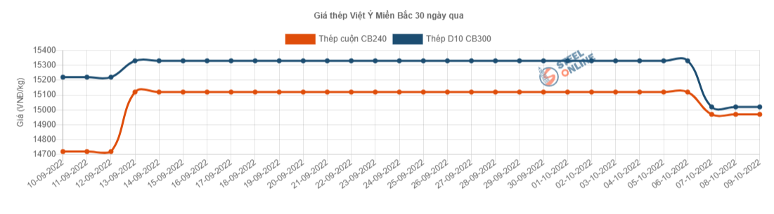 Giá vật liệu hôm nay 9/10: Tuần trầm lắng, một số &quot;ông lớn&quot; giảm giá thép - Ảnh 3.