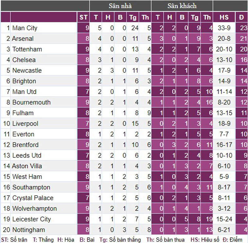 Man City tạm chiếm ngôi đầu Premier League, HLV Guardiola ca ngợi “chiến thần” Haaland - Ảnh 4.