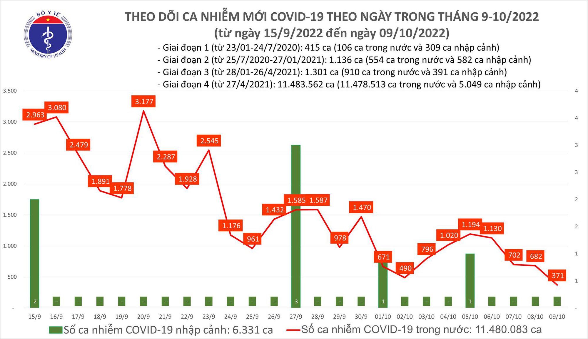 Số ca Covid-19 mắc mới trong ngày 9/10 đột ngột giảm mạnh - Ảnh 1.