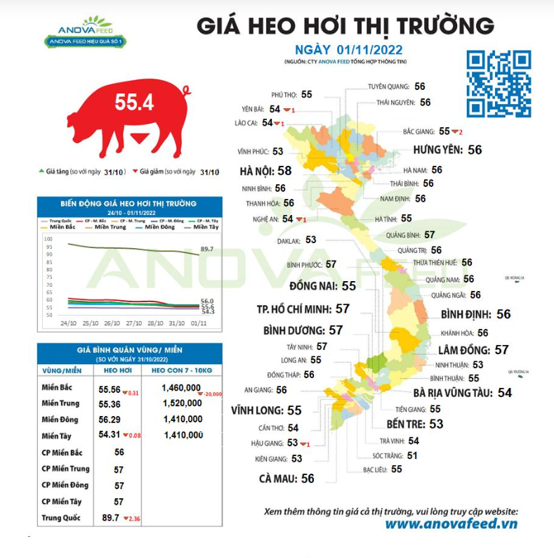 Liên tục giảm, dự báo &quot;nóng&quot; giá lợn hơi cuối năm và năm 2023 - Ảnh 2.