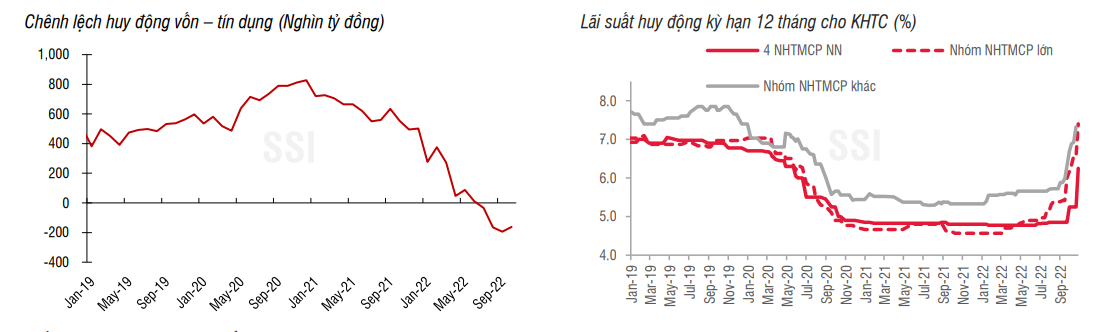 Lãi suất huy động tăng "nóng", 10 tỷ USD ngoại tệ "bơm" cho các doanh nghiệp xăng dầu - Ảnh 1. Lãi suất huy động tăng "nóng", 10 tỷ USD ngoại tệ "bơm" cho các doanh nghiệp xăng dầu - Ảnh 1.