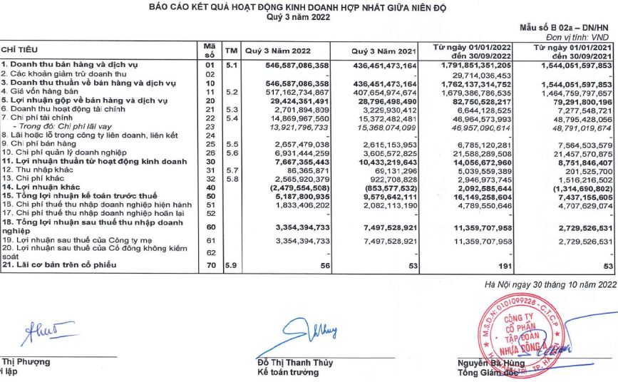 Doanh thu gần 600 tỷ, lãi Quý III của Nhựa Đông Á (DAG) vẫn sụt giảm 55% - Ảnh 1.