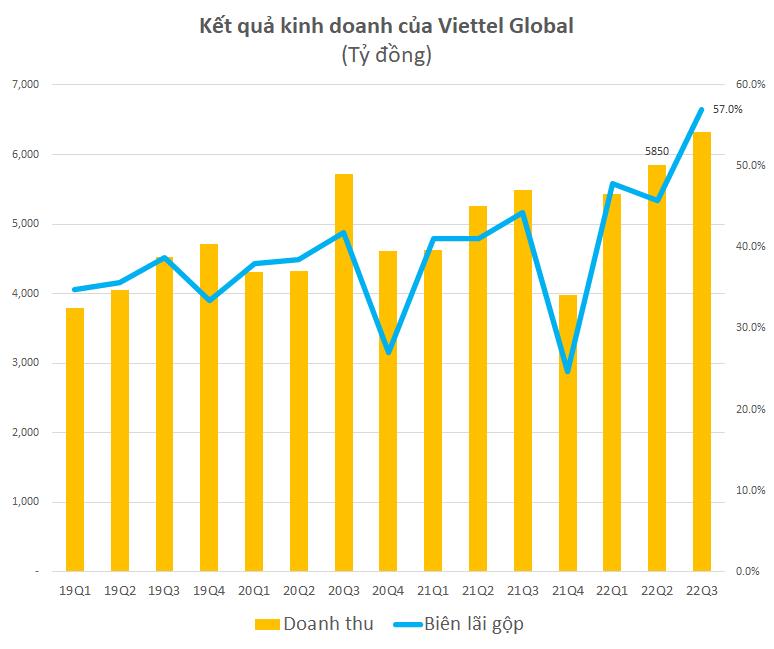 Lợi nhuận trước thuế quý III của Viettel Global đạt gần 2.400 tỷ, tăng 5 lần cùng kỳ - Ảnh 1.