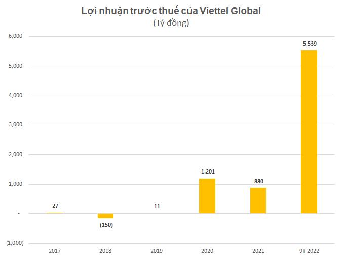 Lợi nhuận trước thuế quý III của Viettel Global đạt gần 2.400 tỷ, tăng 5 lần cùng kỳ - Ảnh 2.