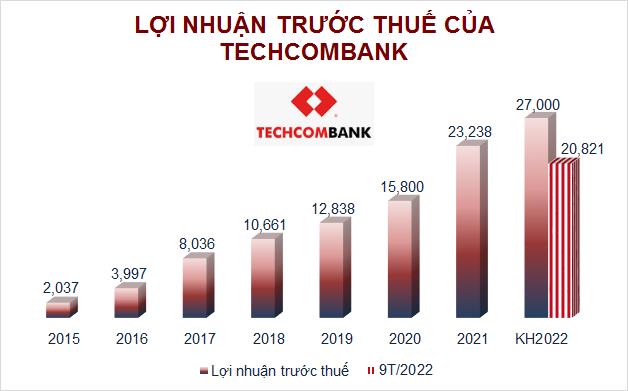 Techcombank: Lãi trước thuế tăng trưởng 2 con số trong 9 tháng đầu năm - Ảnh 1.