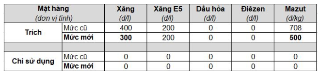 Giá xăng, dầu tiếp tục tăng &quot;nóng&quot; lần thứ 3 liên tiếp - Ảnh 3.