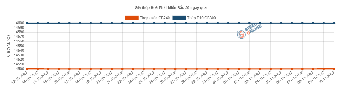 Giá vật liệu hôm nay 10/11: Giá thép quay đầu giảm - Ảnh 2.