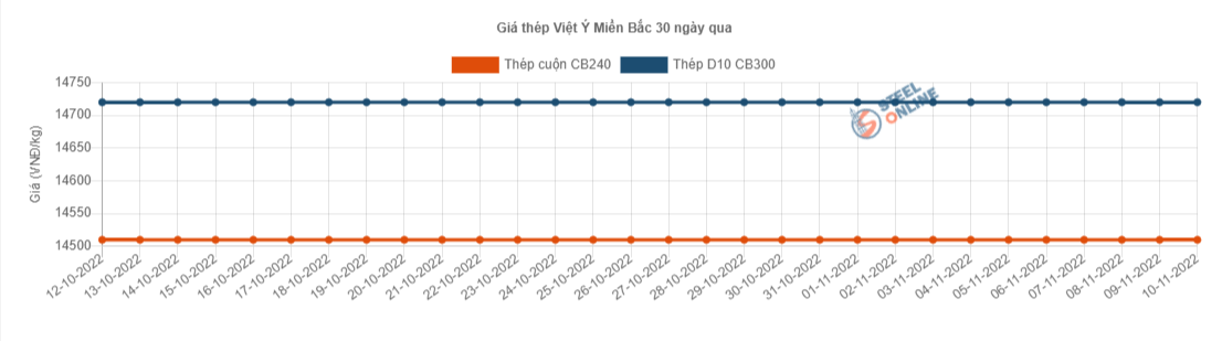 Giá vật liệu hôm nay 10/11: Giá thép quay đầu giảm - Ảnh 3.