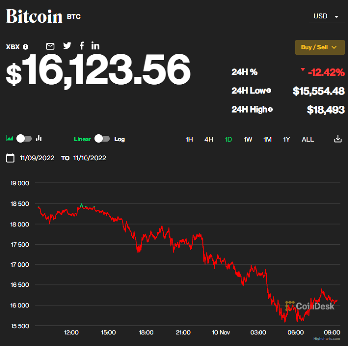 Nhiều nhà đầu tư vẫn lạc quan về thị trường tiền ảo sau cú sập của Bitcoin - Ảnh 1.