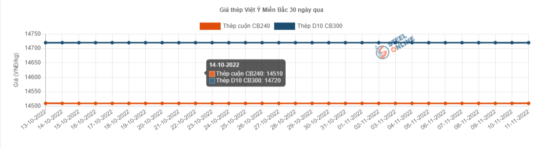 Giá vật liệu hôm nay 11/11: Giá thép đã tăng trở lại - Ảnh 3.