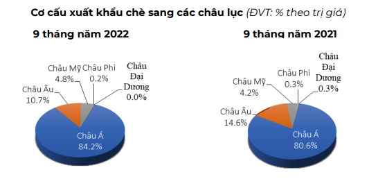 Xuất khẩu chè hồi phục trở lại, tràn đầy hy vọng - Ảnh 3.