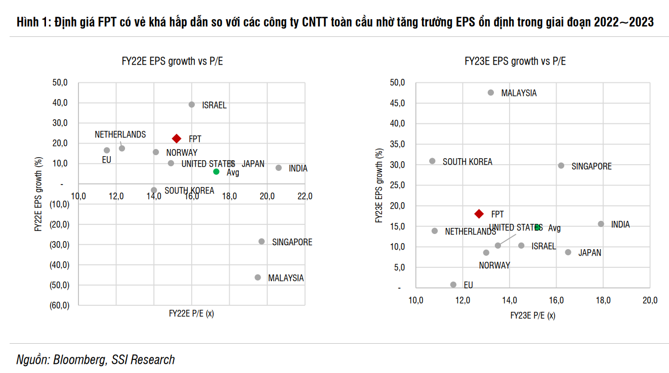 Chuyên gia nhận định &quot;bất ngờ&quot; về cổ phiếu FPT và mảng CNTT của &quot;ông lớn&quot; này tại nước ngoài  - Ảnh 2.