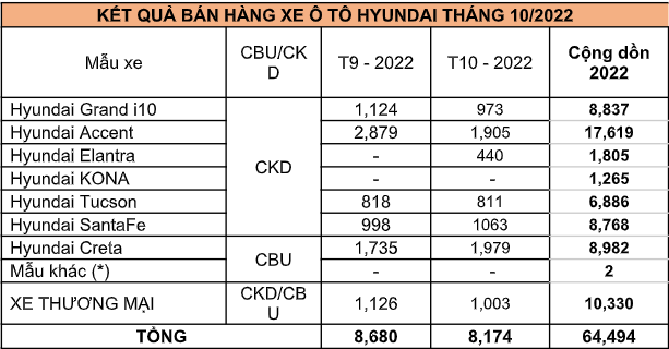 Tháng 10/2022: Hyundai Creta bất ngờ dẫn đầu doanh số của Hyundai tại Việt Nam - Ảnh 2.