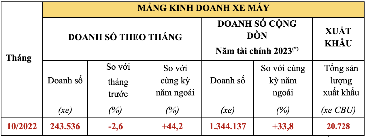 Doanh số Honda Việt Nam tiếp tục tăng trong tháng 10/2022 - Ảnh 1.