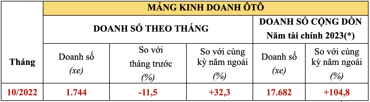 Doanh số Honda Việt Nam tiếp tục tăng trong tháng 10/2022 - Ảnh 2.